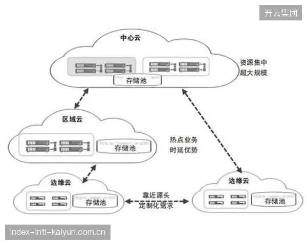 创新周期智能系统开发商因需求升级迭代边缘计算架构